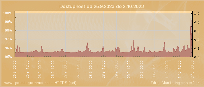 Graf dostupnosti