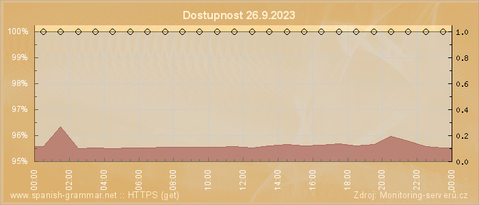 Graf dostupnosti