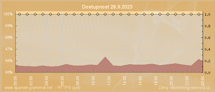 Graf dostupnosti