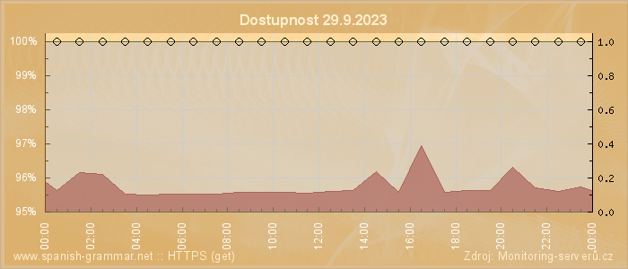 Graf dostupnosti