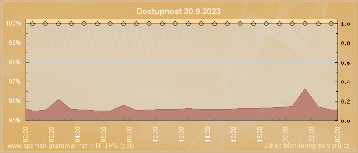 Graf dostupnosti