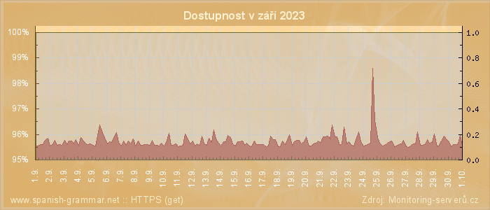 Graf dostupnosti