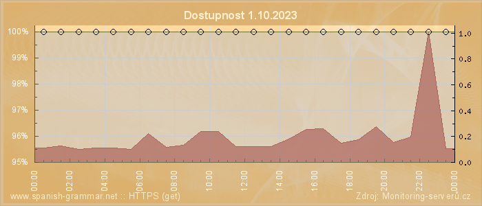 Graf dostupnosti