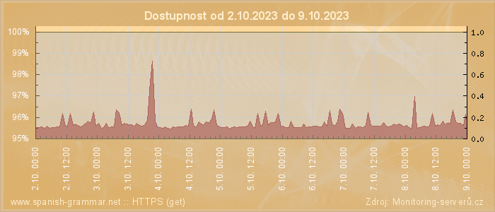 Graf dostupnosti