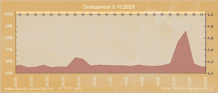 Graf dostupnosti