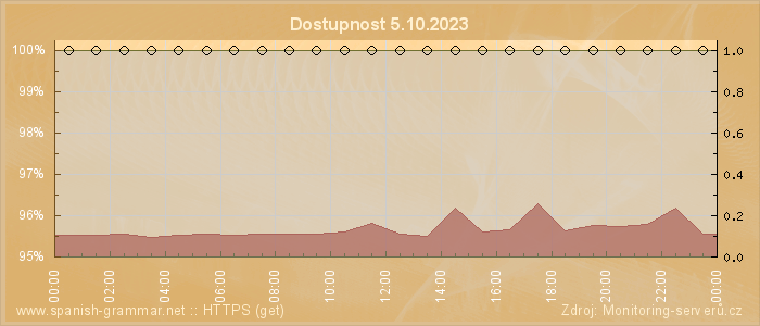 Graf dostupnosti