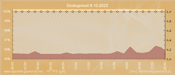 Graf dostupnosti