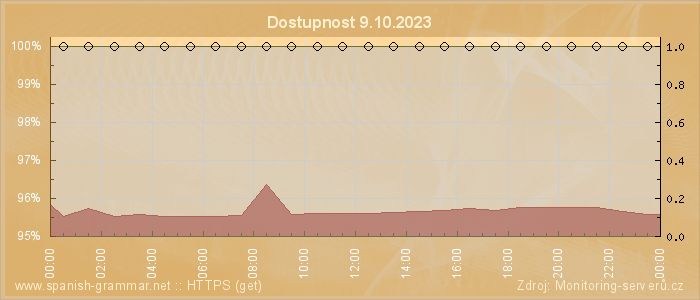 Graf dostupnosti