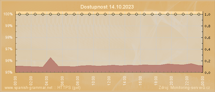 Graf dostupnosti