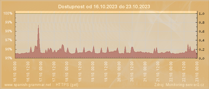 Graf dostupnosti