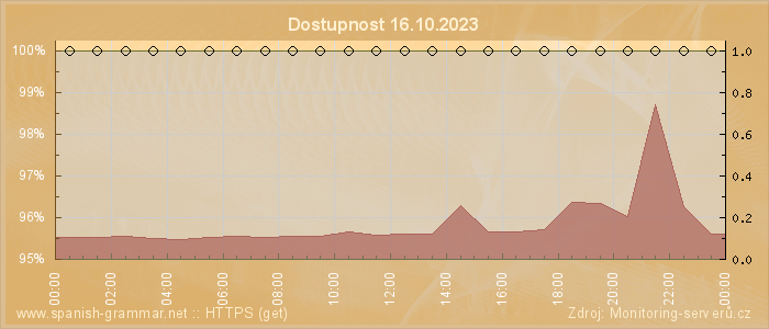 Graf dostupnosti