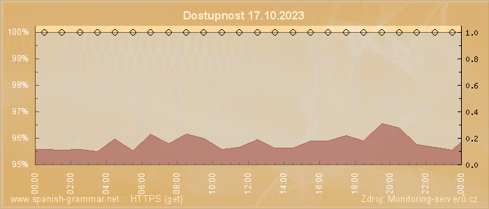 Graf dostupnosti