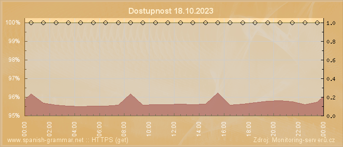 Graf dostupnosti