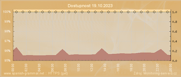 Graf dostupnosti