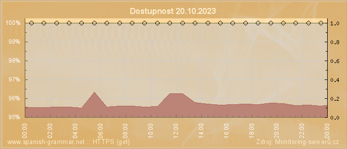 Graf dostupnosti