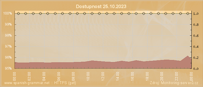 Graf dostupnosti