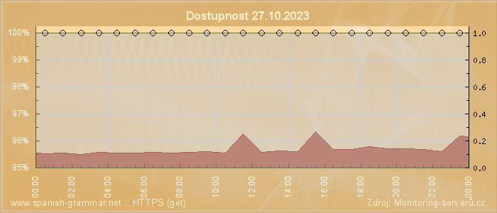 Graf dostupnosti