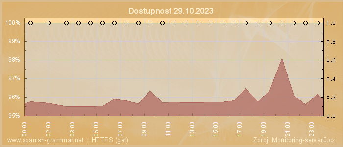 Graf dostupnosti