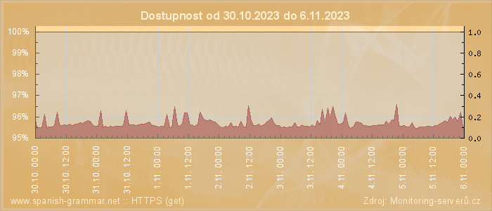 Graf dostupnosti