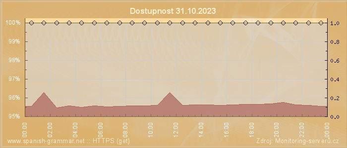 Graf dostupnosti