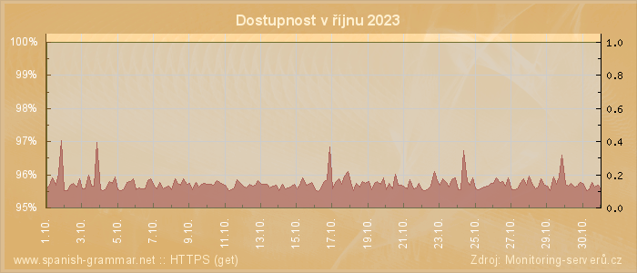 Graf dostupnosti