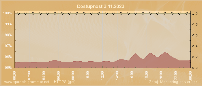 Graf dostupnosti