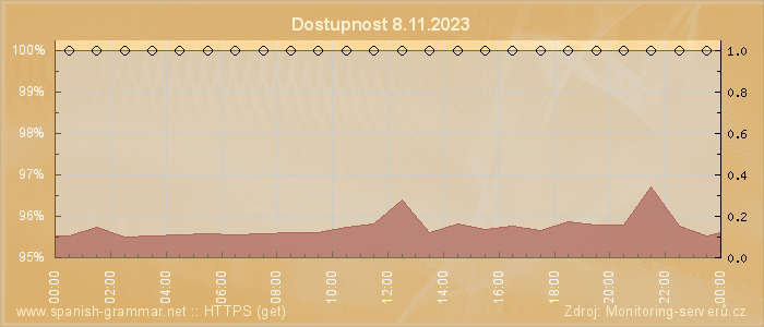 Graf dostupnosti