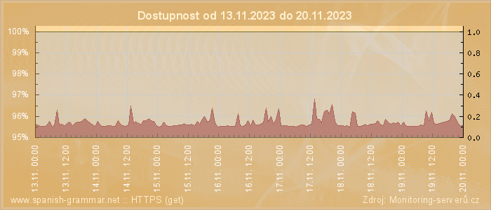 Graf dostupnosti