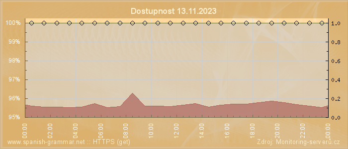 Graf dostupnosti