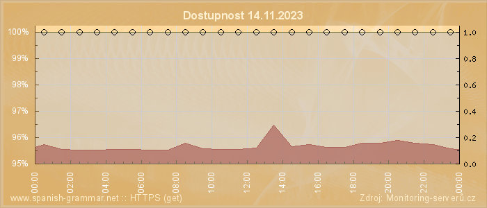 Graf dostupnosti