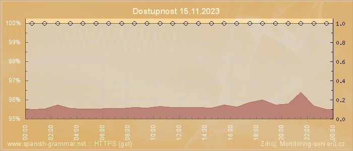 Graf dostupnosti