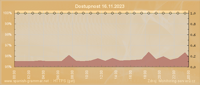 Graf dostupnosti