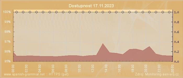 Graf dostupnosti