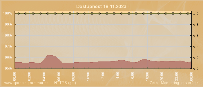 Graf dostupnosti