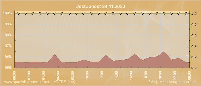 Graf dostupnosti