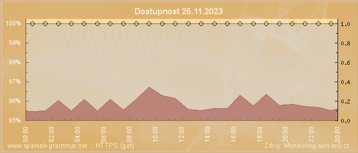 Graf dostupnosti