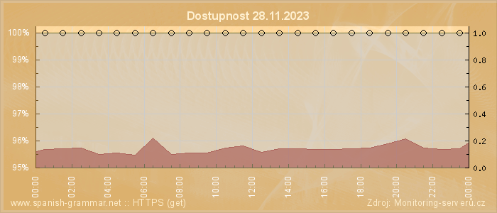 Graf dostupnosti