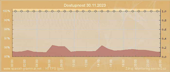 Graf dostupnosti