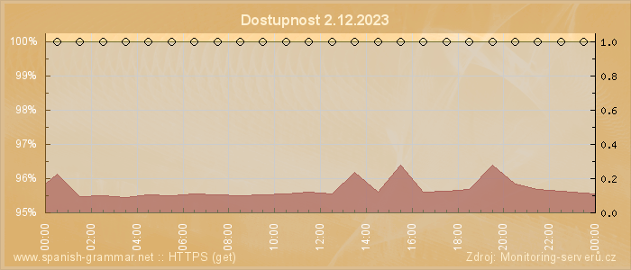 Graf dostupnosti