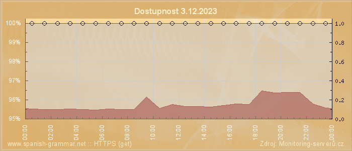 Graf dostupnosti