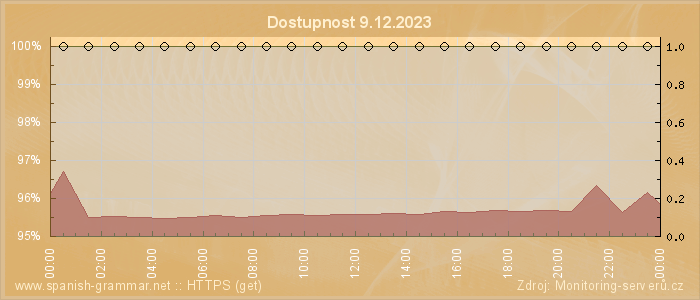 Graf dostupnosti