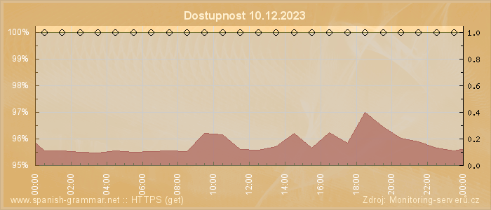 Graf dostupnosti