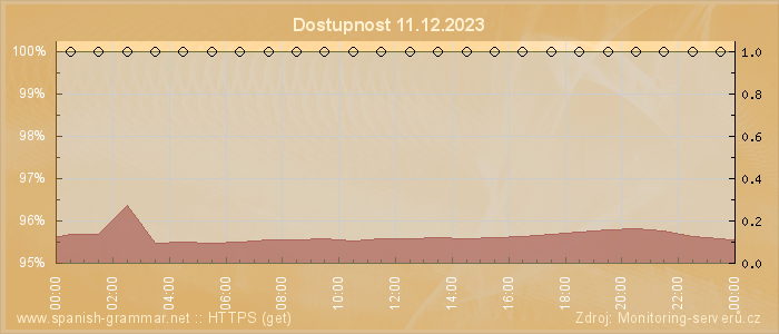 Graf dostupnosti