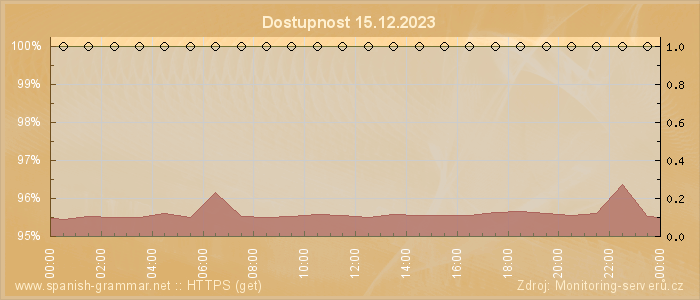 Graf dostupnosti