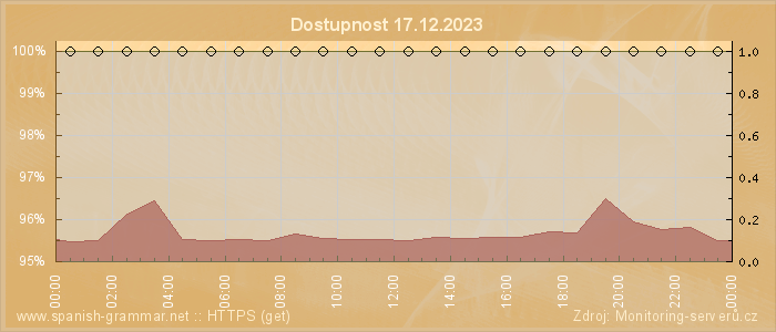 Graf dostupnosti