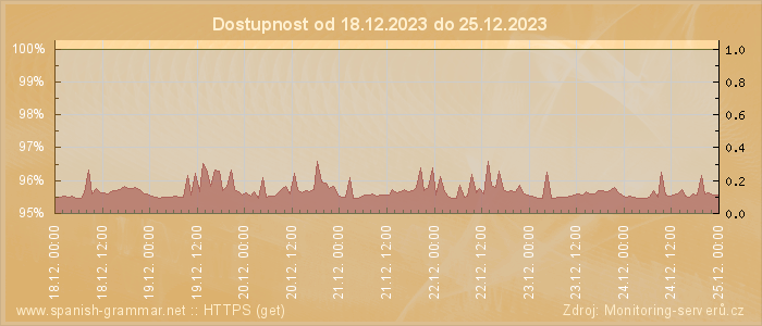 Graf dostupnosti