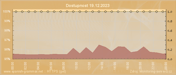 Graf dostupnosti