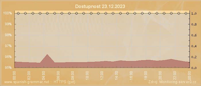 Graf dostupnosti