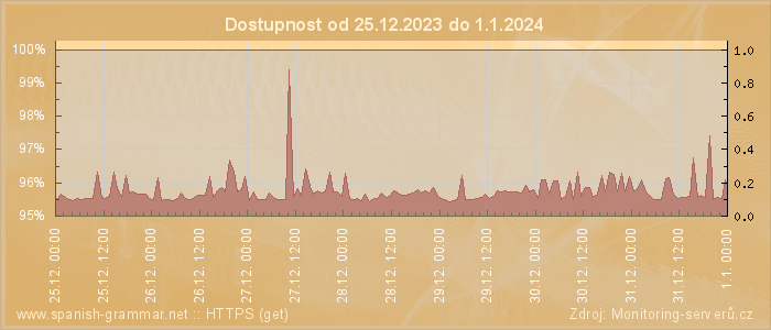 Graf dostupnosti