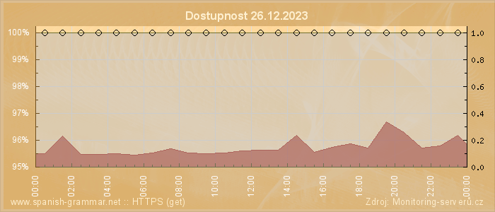 Graf dostupnosti